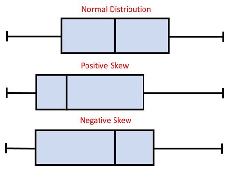 box plot shape of distribution|shape of distribution skewed left.